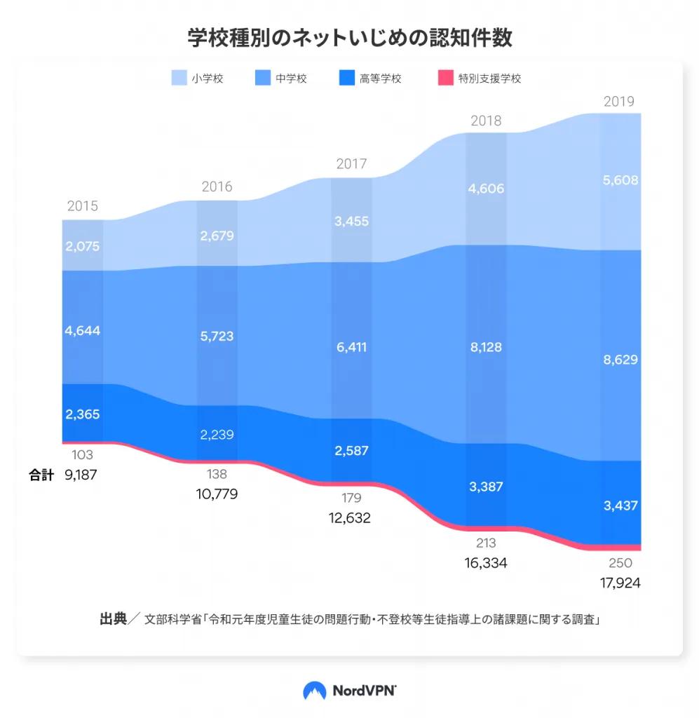 学校種別のネットいじめの認知件数