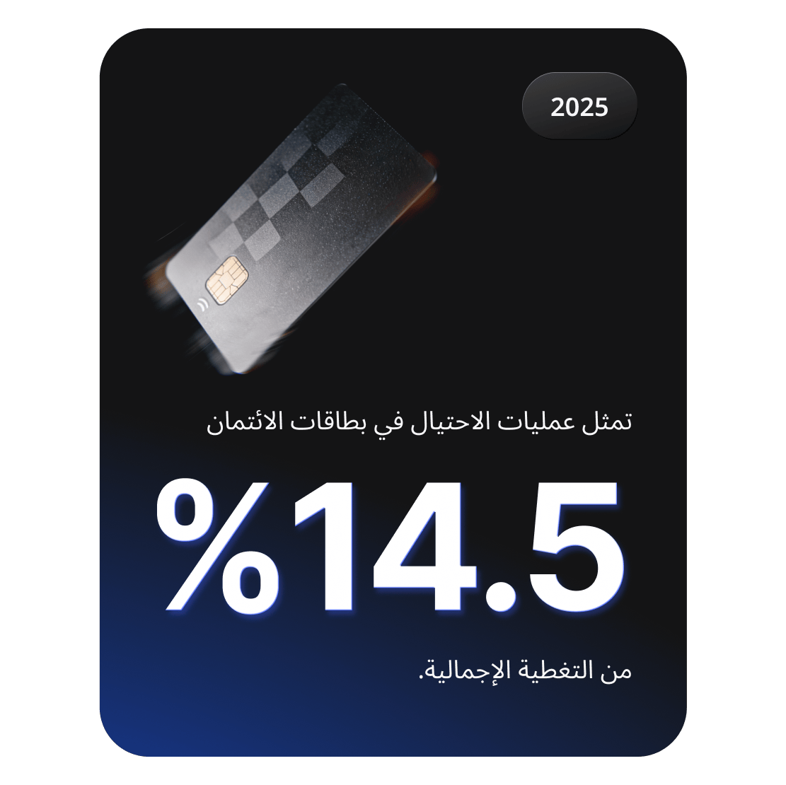 رسم بياني لبطاقة الائتمان يوضح أن الاحتيال في بطاقات الائتمان يمثل 14.5% من نسبة الجرائم السيبرانية.