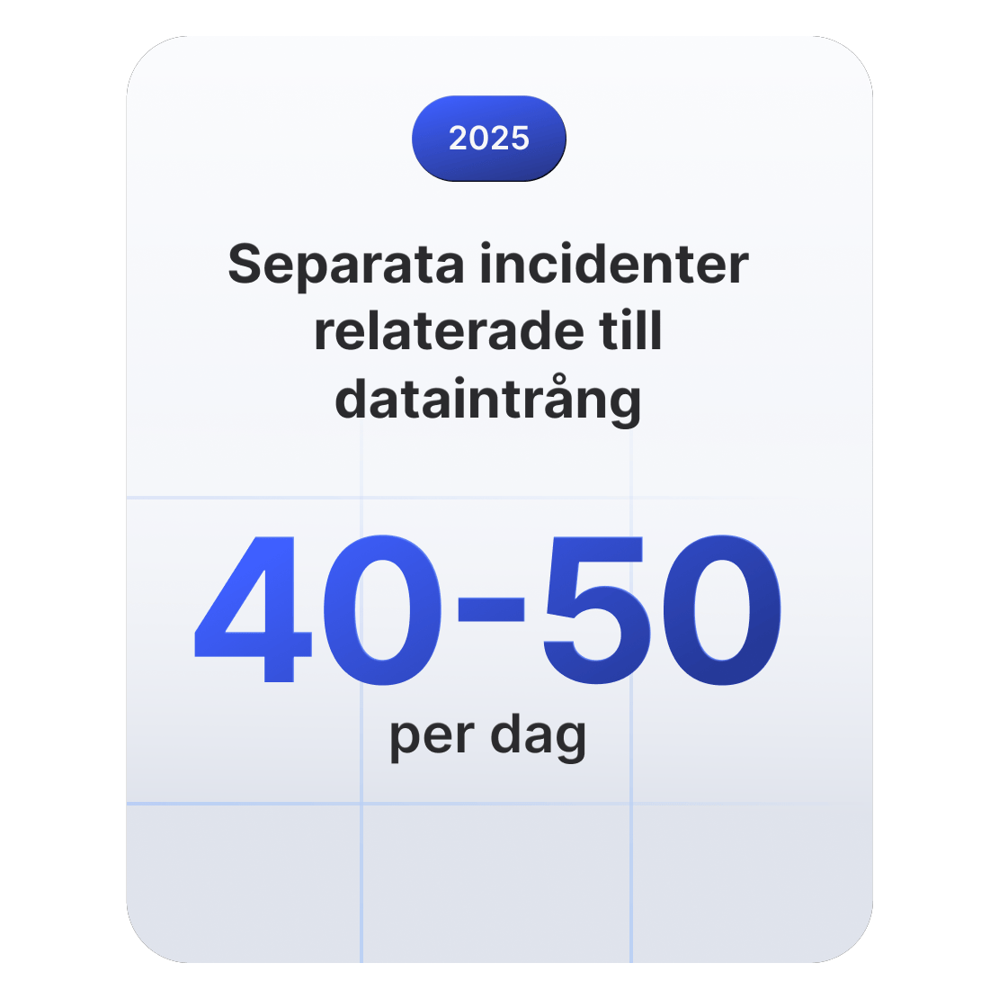 Statistikruta som visar att det år 2025 inträffade 40–50 incidenter kopplade till dataintrång varje dag världen över.
