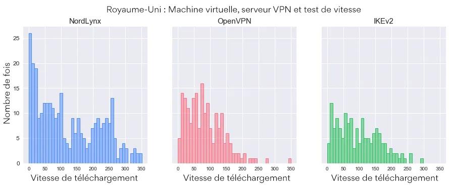 Vitesse de téléchargement du routage par protocole