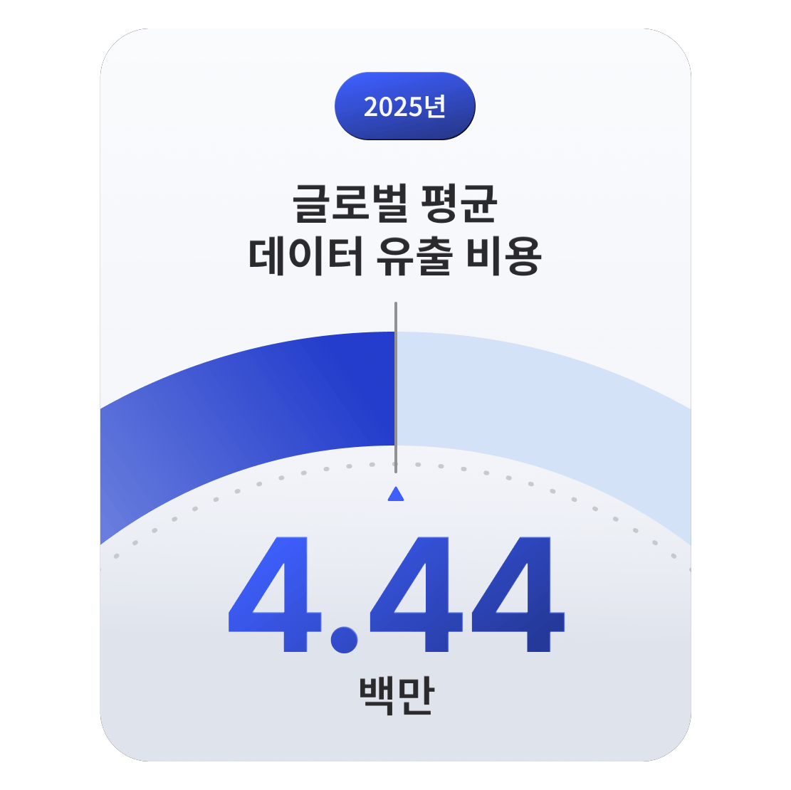 2025년 데이터 침해로 인한 전 세계 평균 피해 비용이 444만 달러에 달함을 보여주는 게이지 그래프