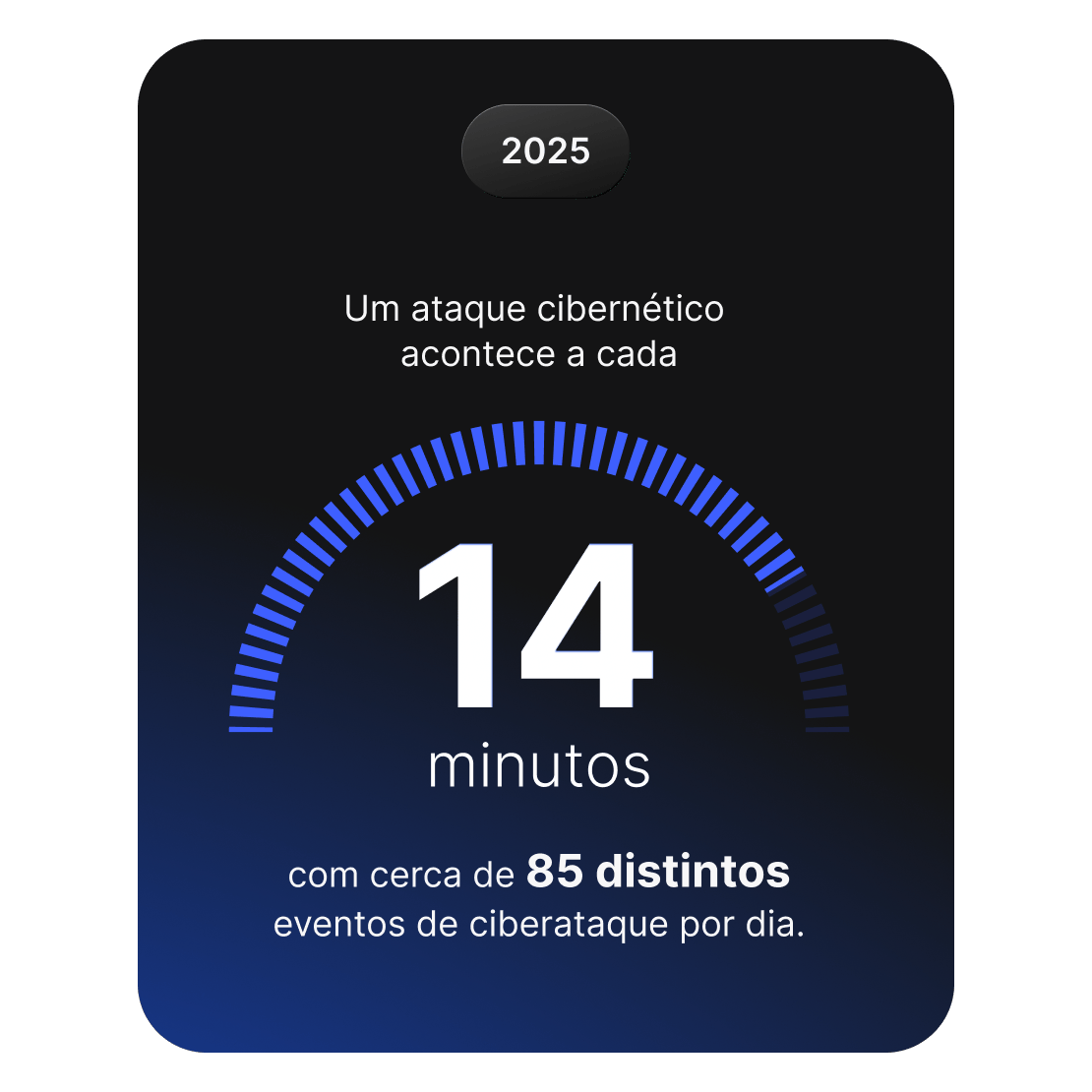 Imagem mostrando que ocorre um ataque cibernético a cada 14 minutos, totalizando cerca de 85 incidentes por dia.
