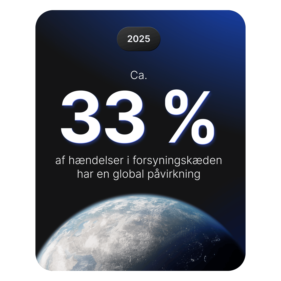 Graf, der viser, at ca. 33 % af cyberhændelserne i forsyningskæden har globale konsekvenser.