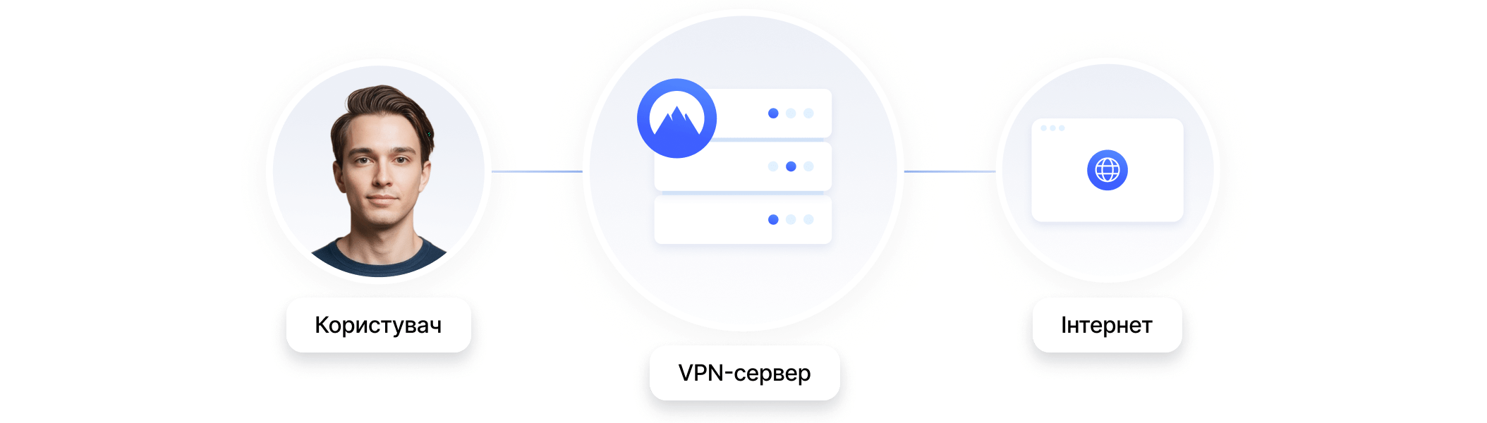 Схема маршруту інтернет-трафіку через сервер NordVPN.