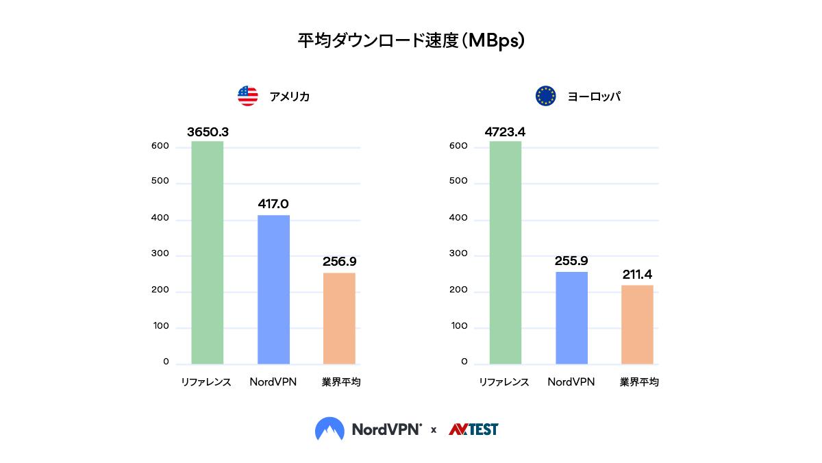 平均ダウンロード速度（MBps）