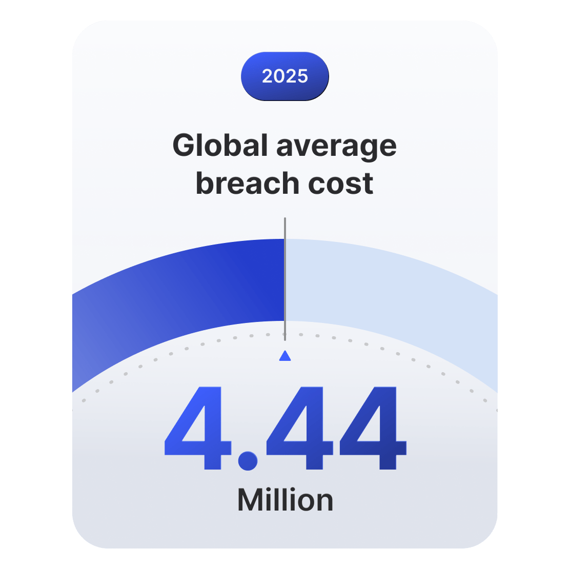 Gauge showing the global average costs of data breach reaching $4.44 million in 2025.