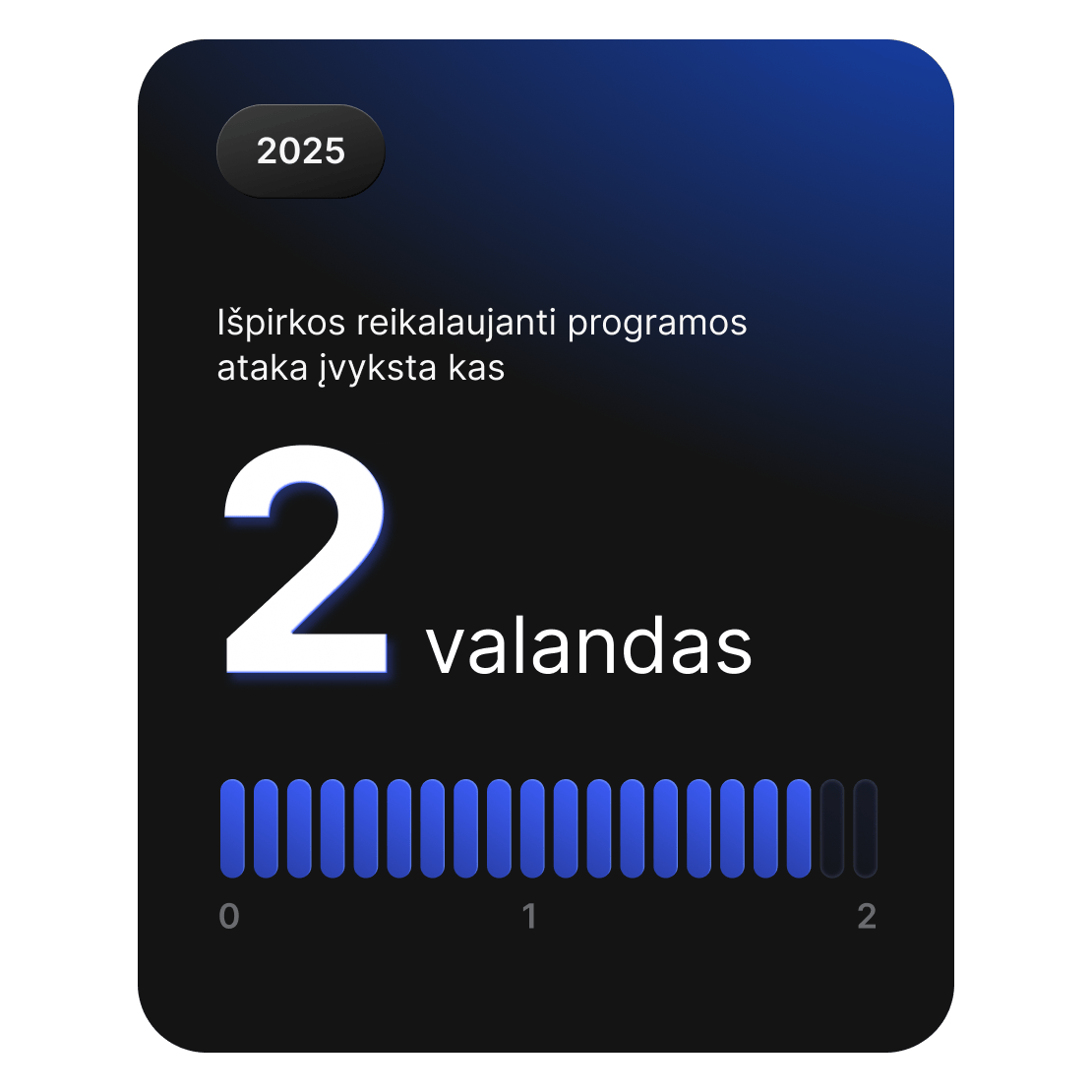 Statistikos kortelė, rodanti, kad išpirkos reikalavimo programų atakos pasaulyje įvyksta maždaug kas dvi valandas.