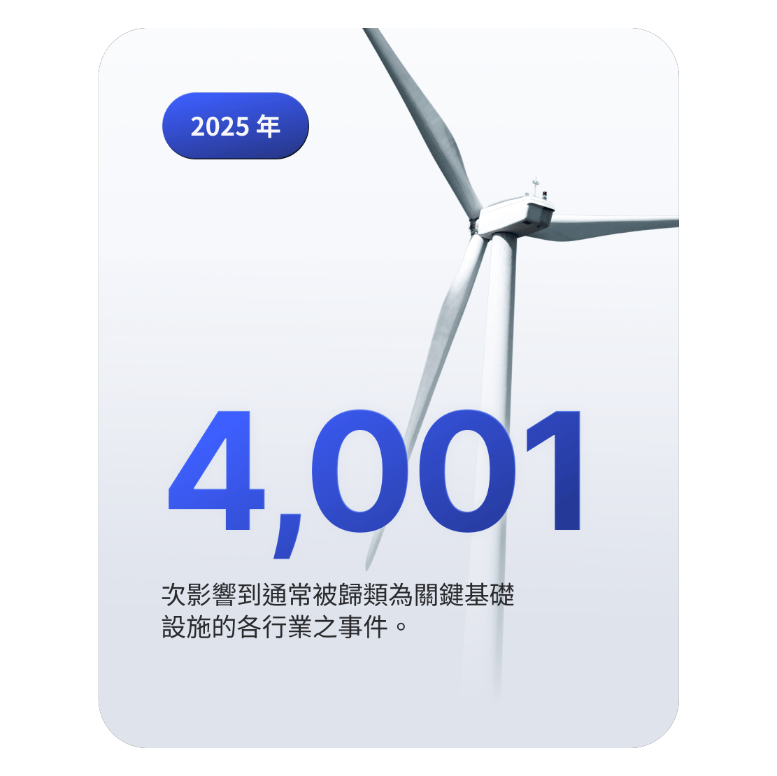風力渦輪機圖片，代表關鍵基礎設施 2025 年發生 4,001 起網絡安全事件。