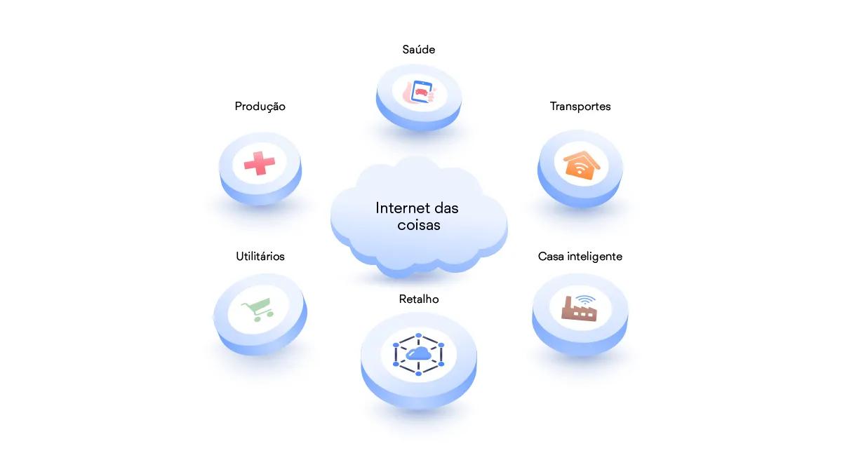 iot - internet das coisas