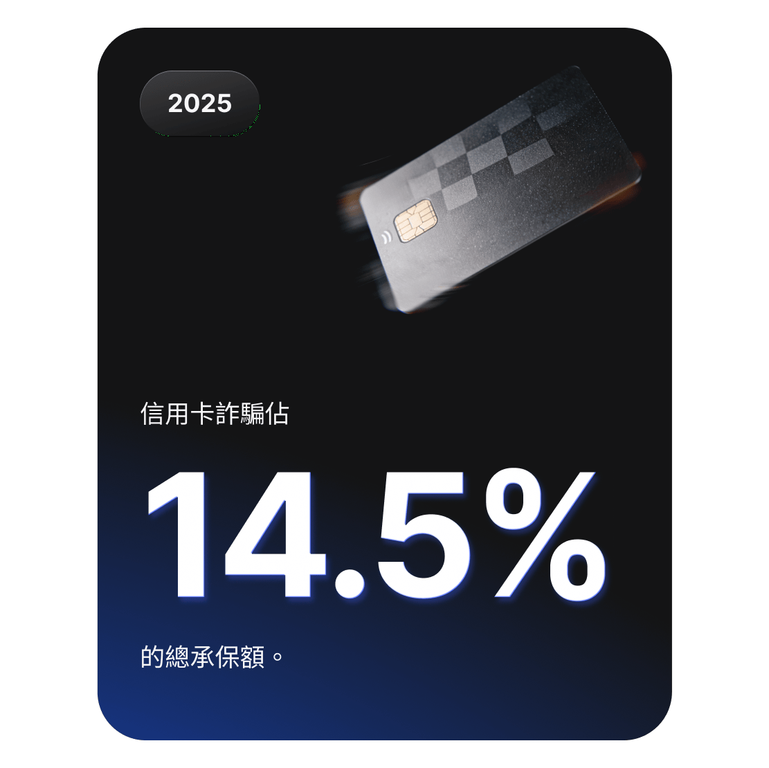 信用卡圖表顯示，信用卡詐騙佔網路犯罪的 14.5%。