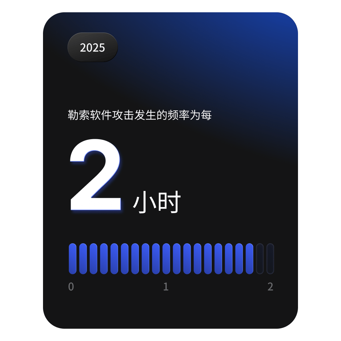 统计卡显示，全球大约每两小时就会发生一次勒索软件攻击。