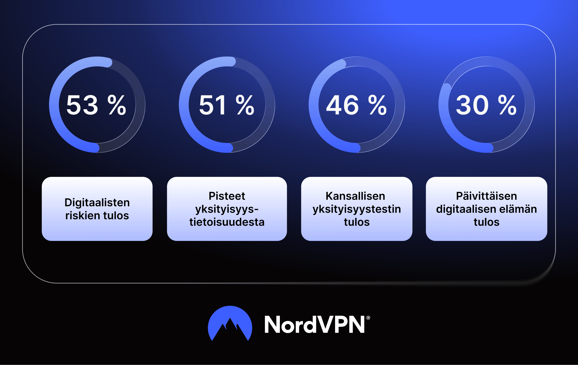 Infografiikka kansallisen tietosuojatesti 2026 suomalaisista tuloksista