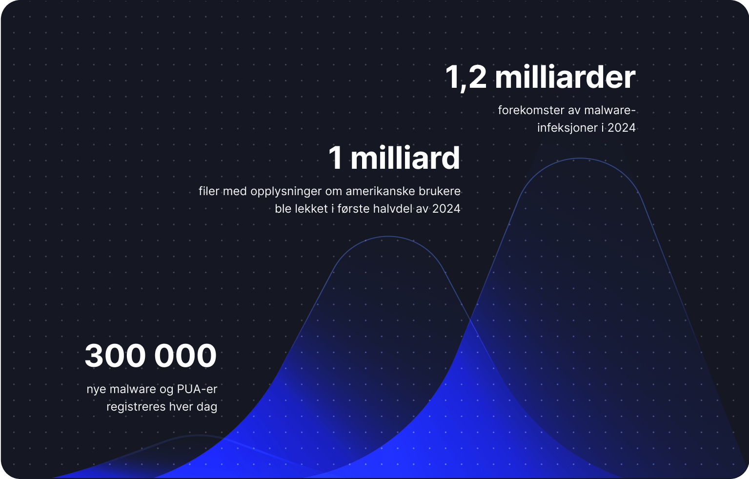 En graf som viser cybersikkerhetstrender og statistikk.