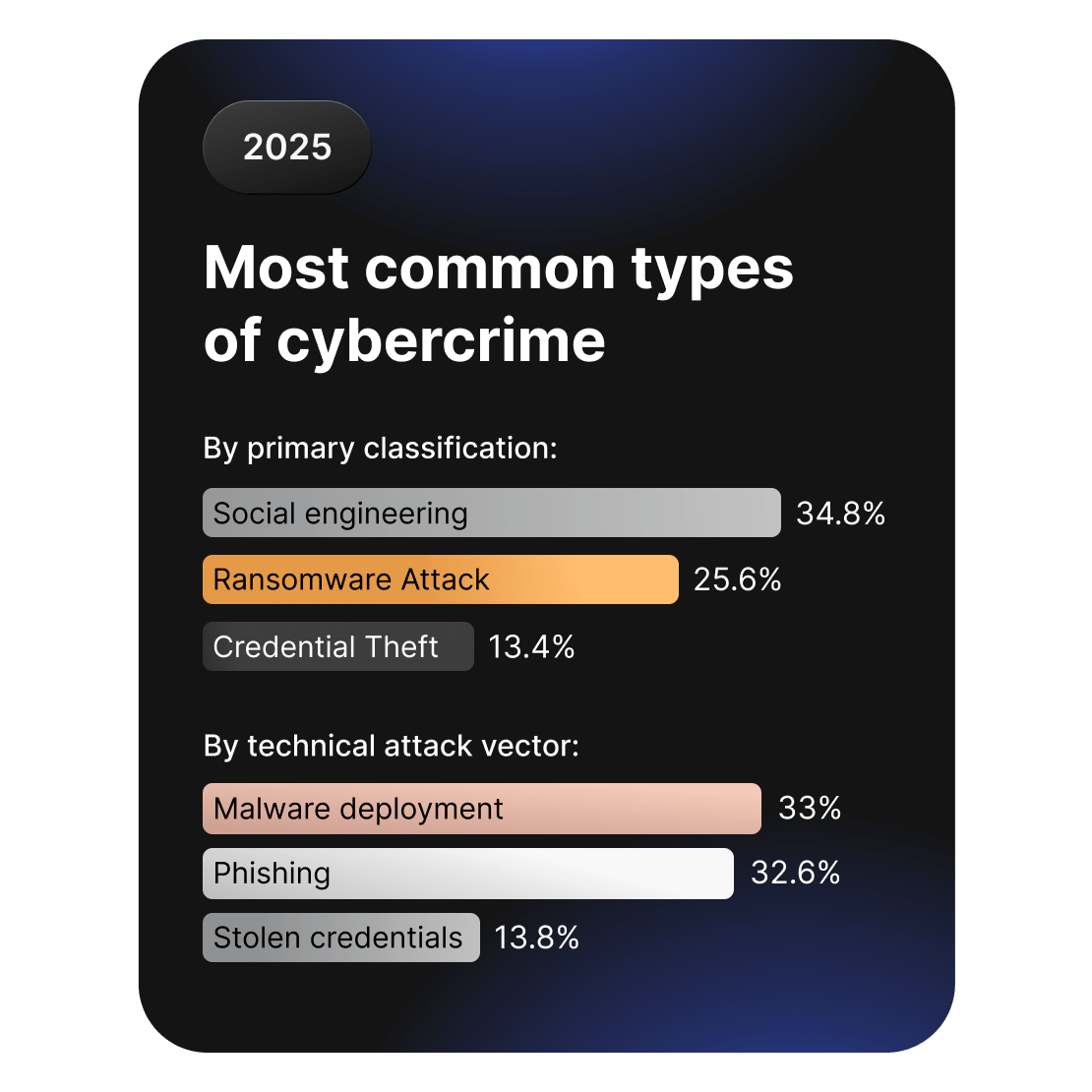 Bar charts comparing common cybercrime types, led by social engineering and ransomware.