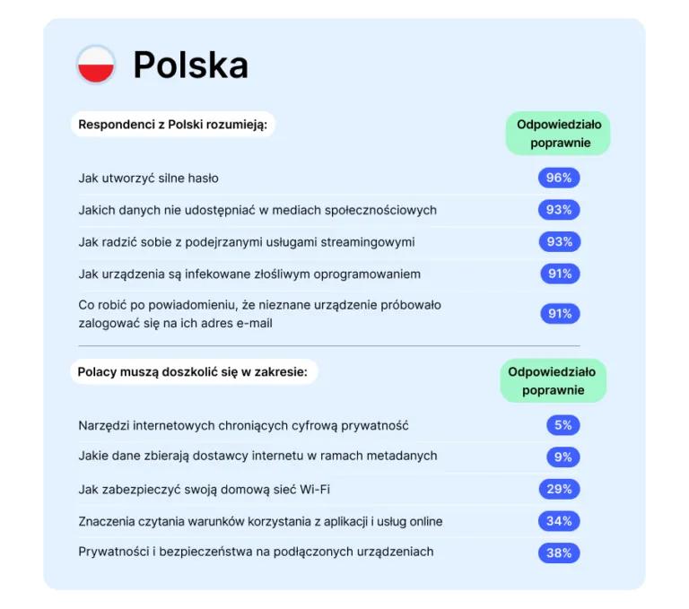 jak odpowiadali Polacy w NPT