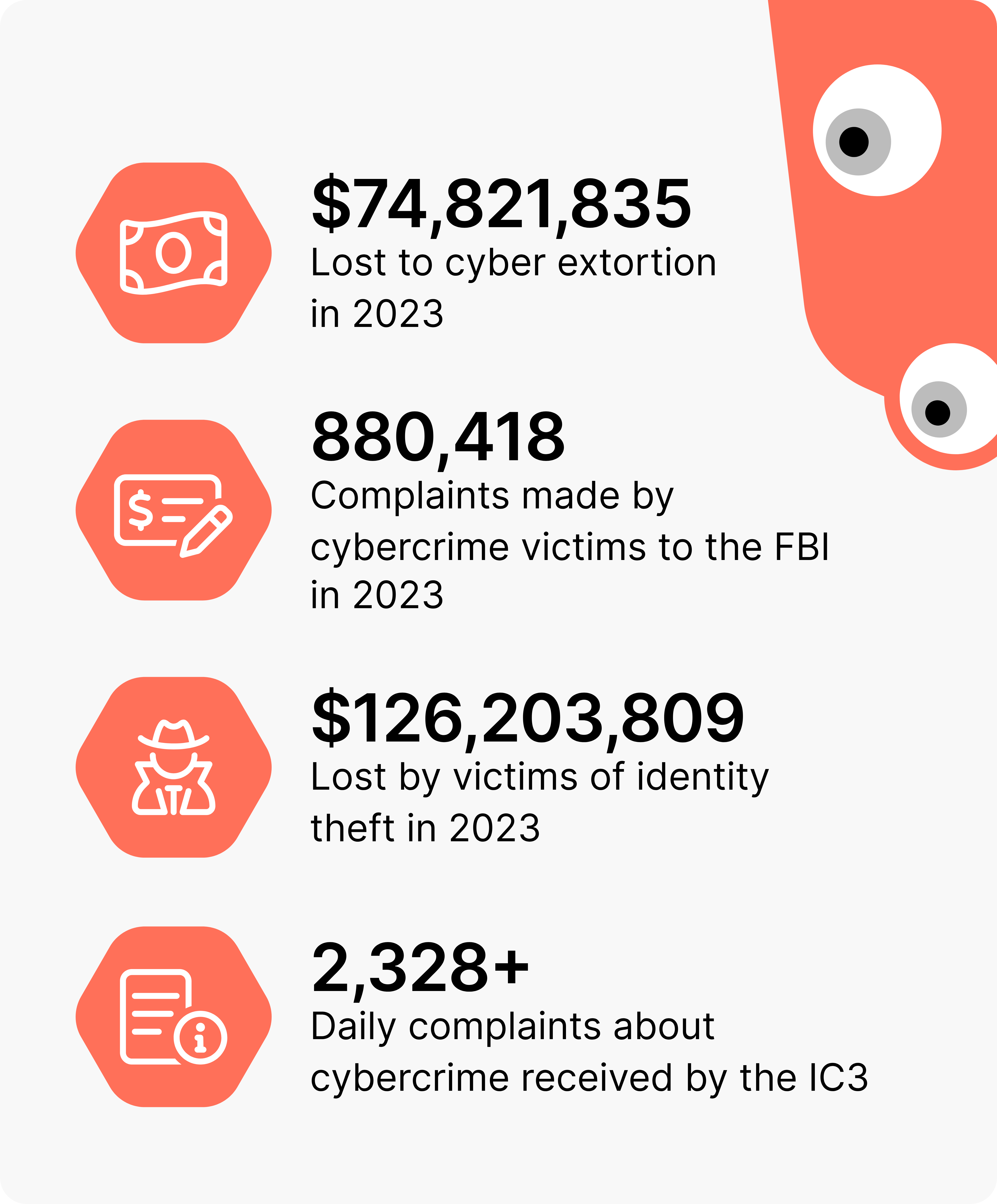 Statistics showing that cybercrime affects millions of people worldwide.