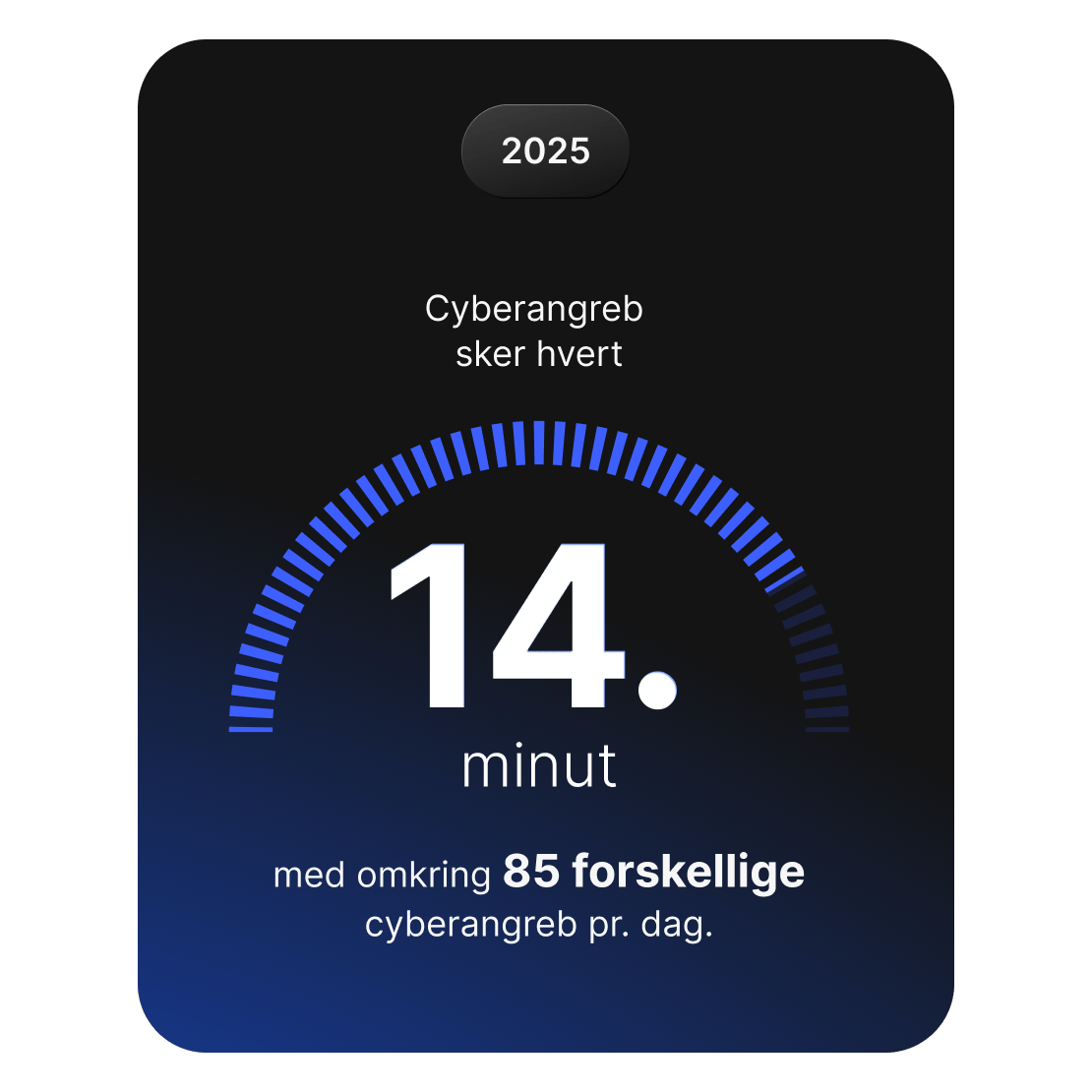 En graf, der viser, at der sker et cyberangreb hvert 14. minut, hvilket svarer til omkring 85 hændelser om dagen.
