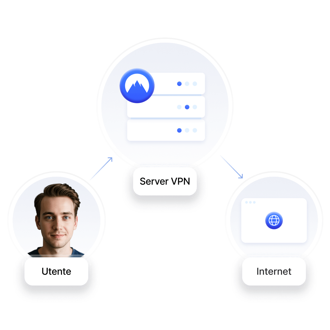 Un diagramma che mostra come gli utenti si connettono a internet tramite un server VPN che funge da intermediario.