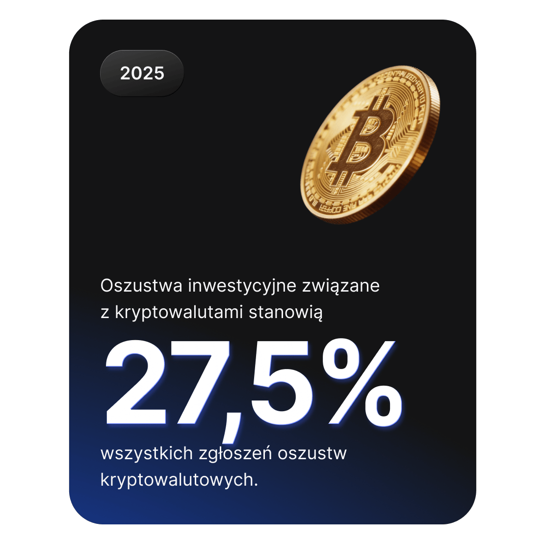 Grafika przedstawiająca monetę Bitcoin i pokazująca, że oszustwa związane z inwestycjami w kryptowaluty stanowią 27,5% zgłoszeń dotyczących oszustw w tej dziedzinie.