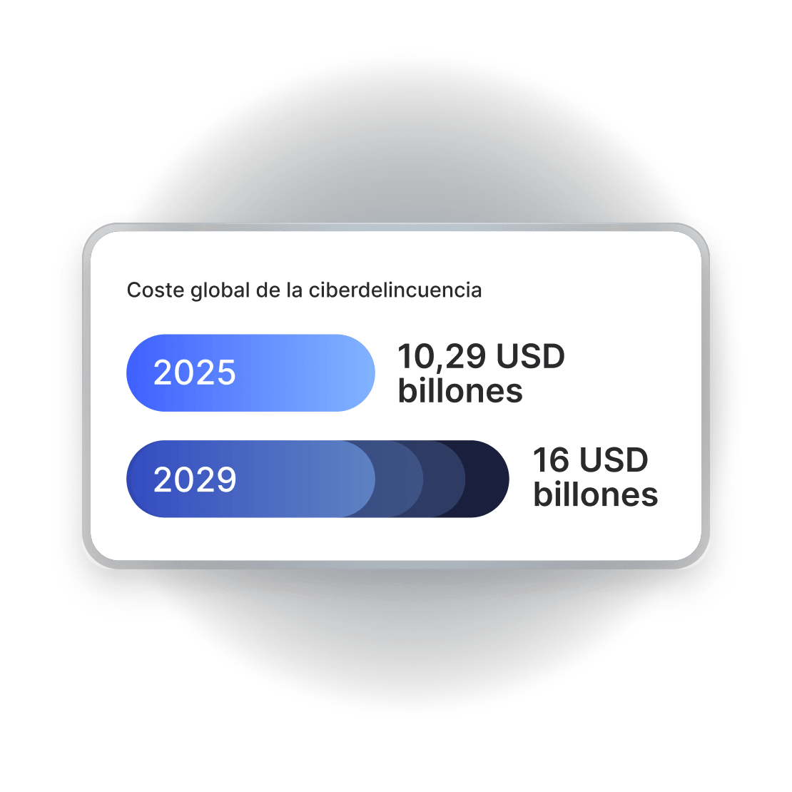 Un gráfico en el que se comparan los costes previstos de la ciberdelincuencia a nivel mundial: 10,29 billones de dólares en 2025, que aumentarán hasta los 16 billones en 2029.