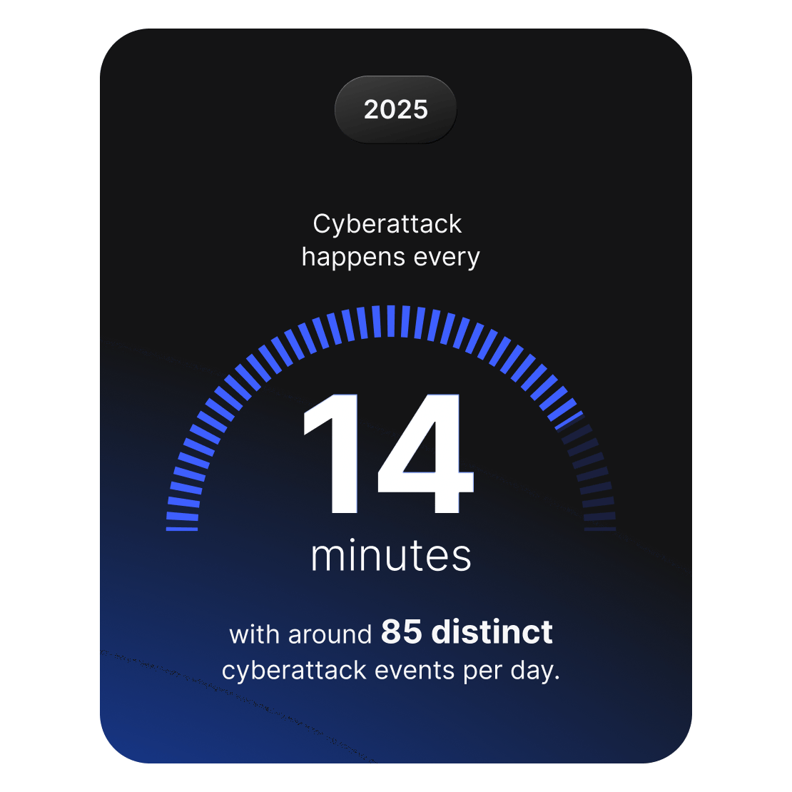 Visualization showing that a cybersecurity attack occurs every 14 minutes, totaling about 85 incidents per day.
