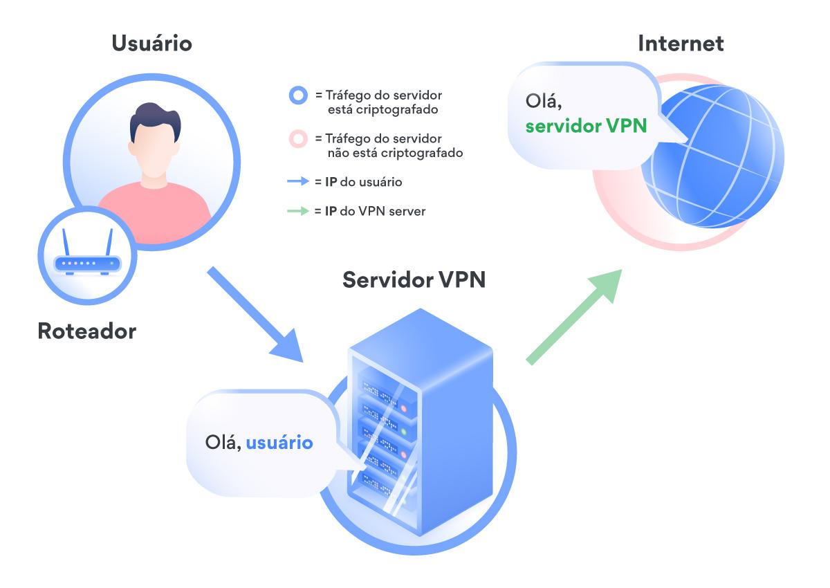 infográfico: como a VPN altera o IP para desbloquear o whatsapp