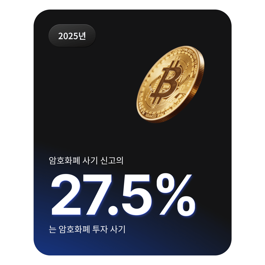 암호화폐 투자 사기가 전체 암호화폐 사기 신고의 27.5%를 차지함을 보여주는 비트코인 코인 그래픽