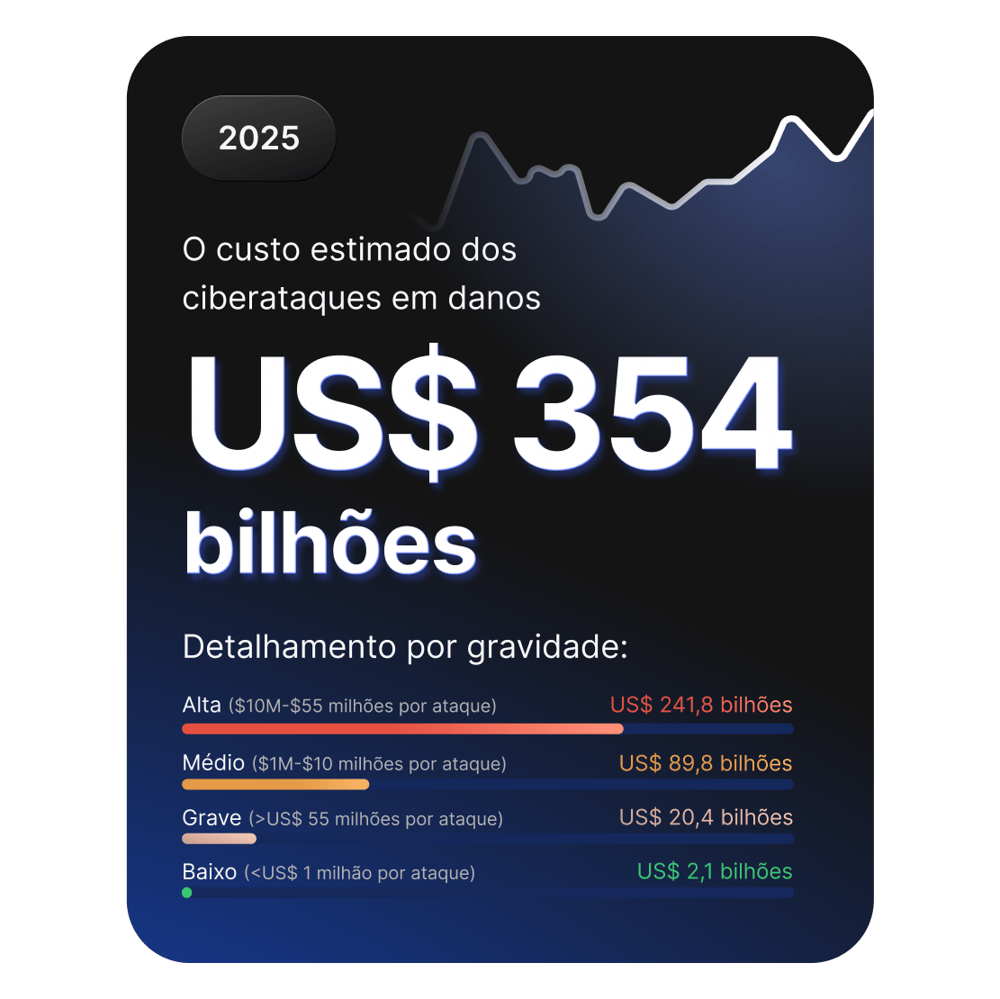 Painel mostrando o prejuízo estimado de US$ 354 bilhões em ataques cibernéticos em 2025, dividido em níveis de gravidade.