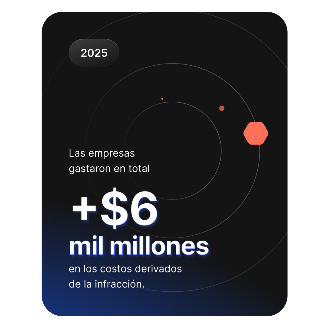 Gráfico que muestra que las organizaciones gastaron más de $6,000 millones de dólares a nivel mundial en costos derivados de las consecuencias de las violaciones de seguridad.