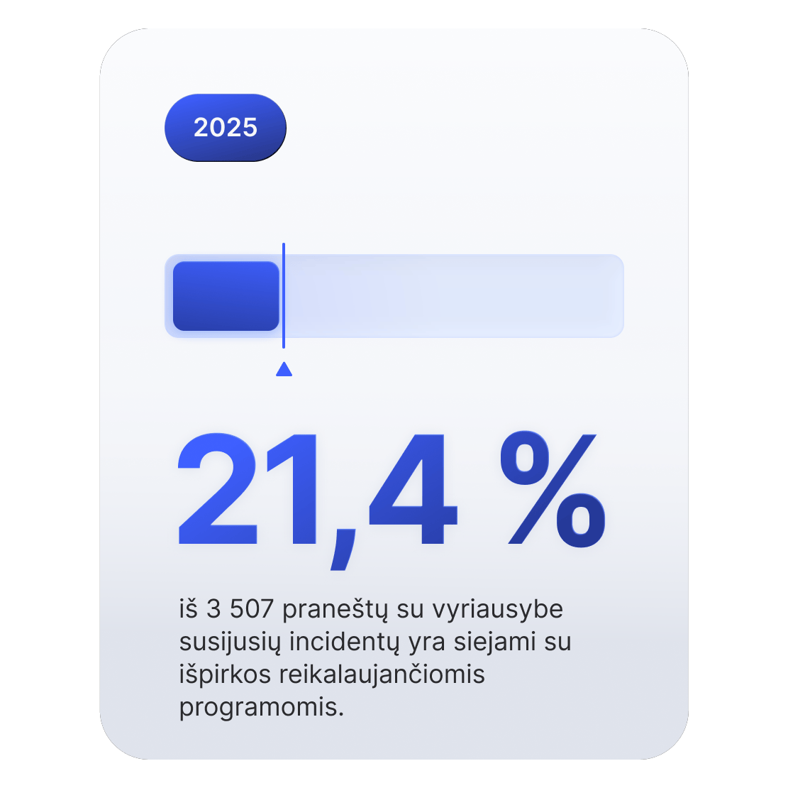 Progreso juostos grafikas rodo, kad 21,4 % vyriausybinių kibernetinių incidentų yra susiję su išpirkos reikalavimo programomis.