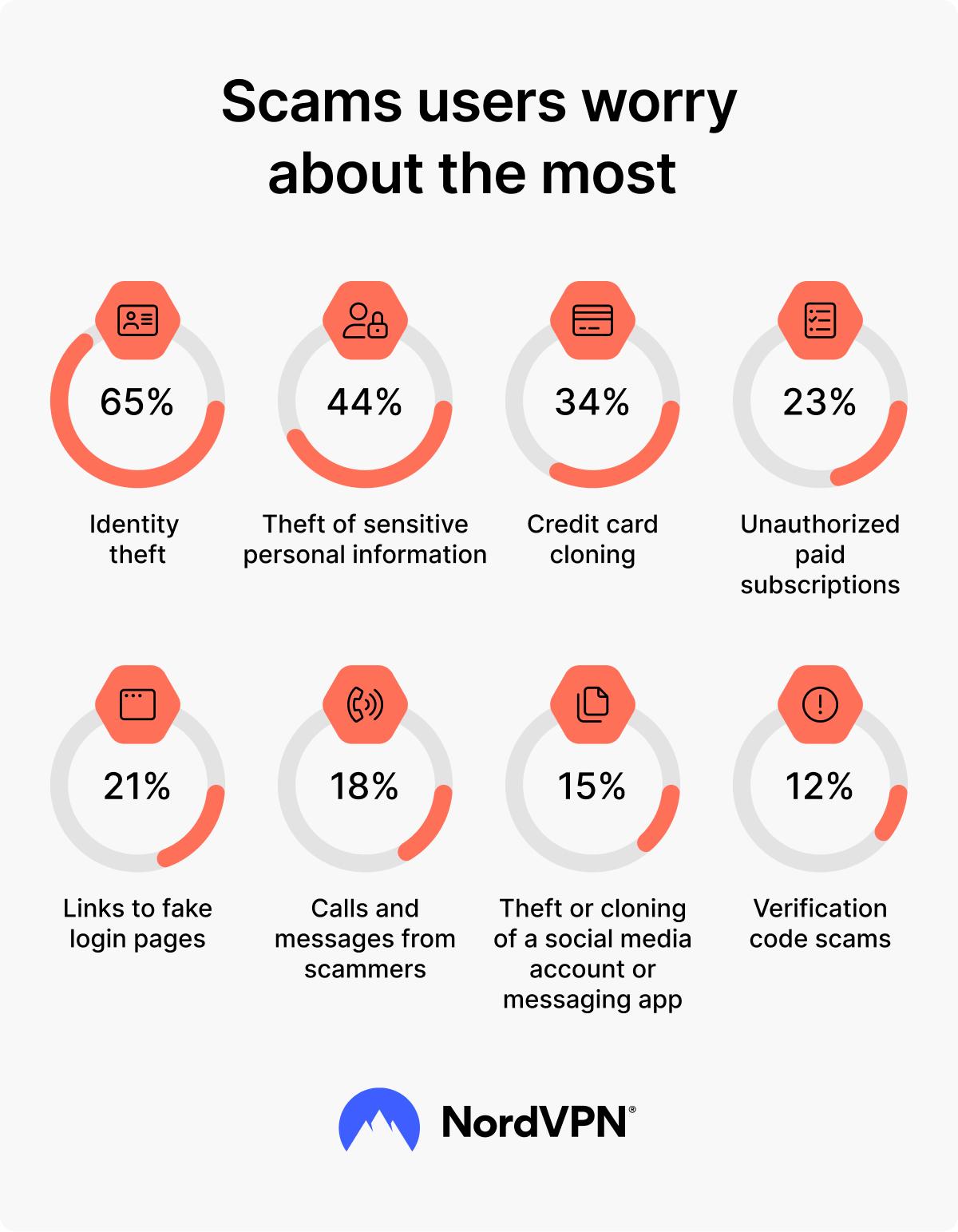 Scams users worry about the most