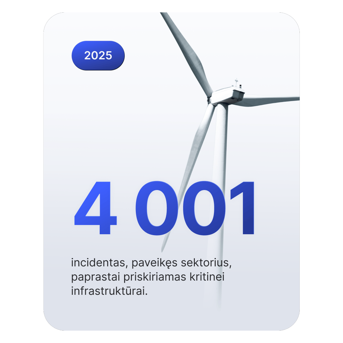 Vėjo jėgainės paveikslėlis vaizduoja kritinę infrastruktūrą, kurioje 2025 m. užfiksuotas 4 001 kibernetinis incidentas.