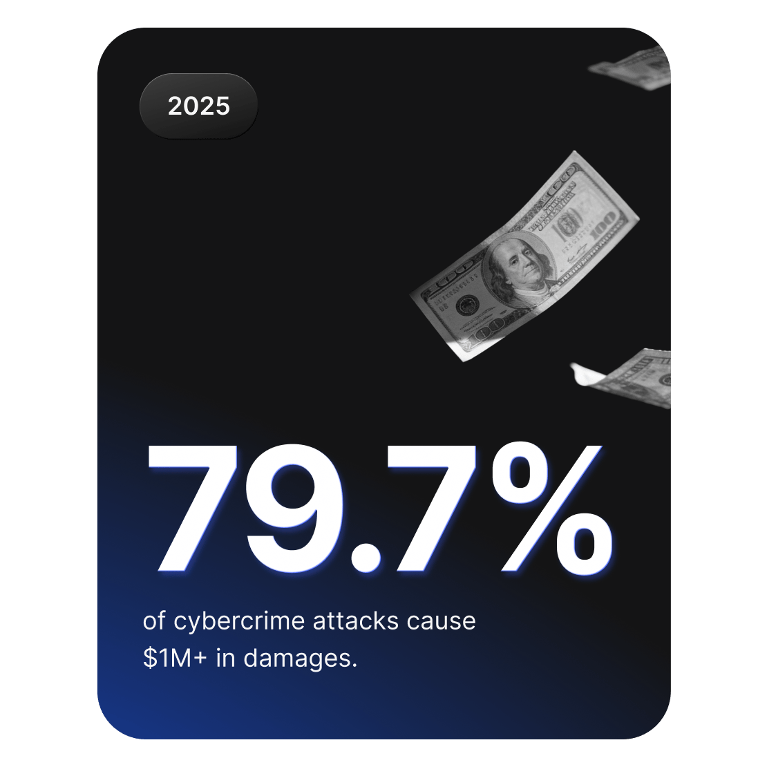 Graphic showing falling money illustrating that 79.7% of cybercrime attacks cause more than $1 million in damages.