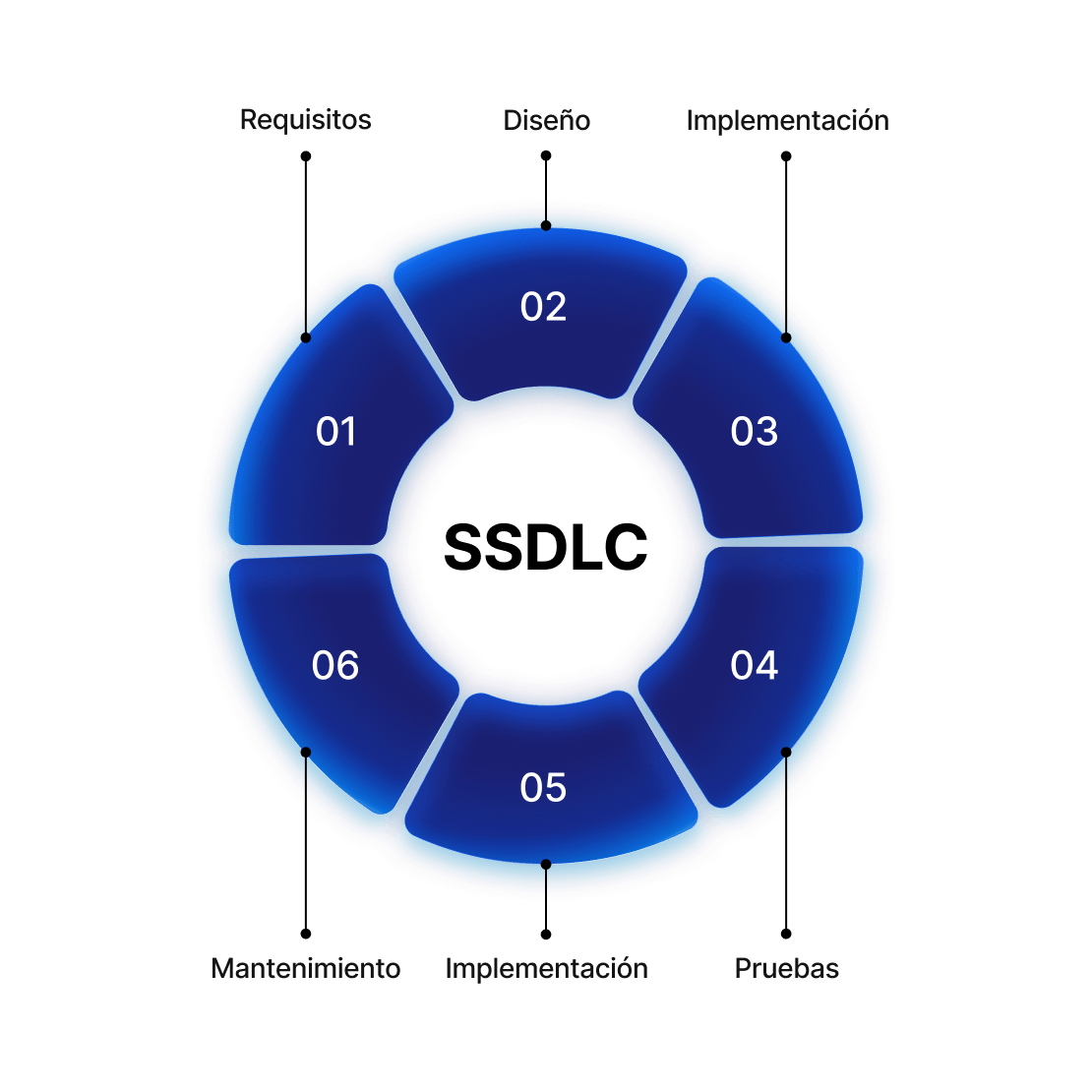 Una representación visual circular del ciclo de vida del desarrollo seguro de software con las fases de desarrollo.