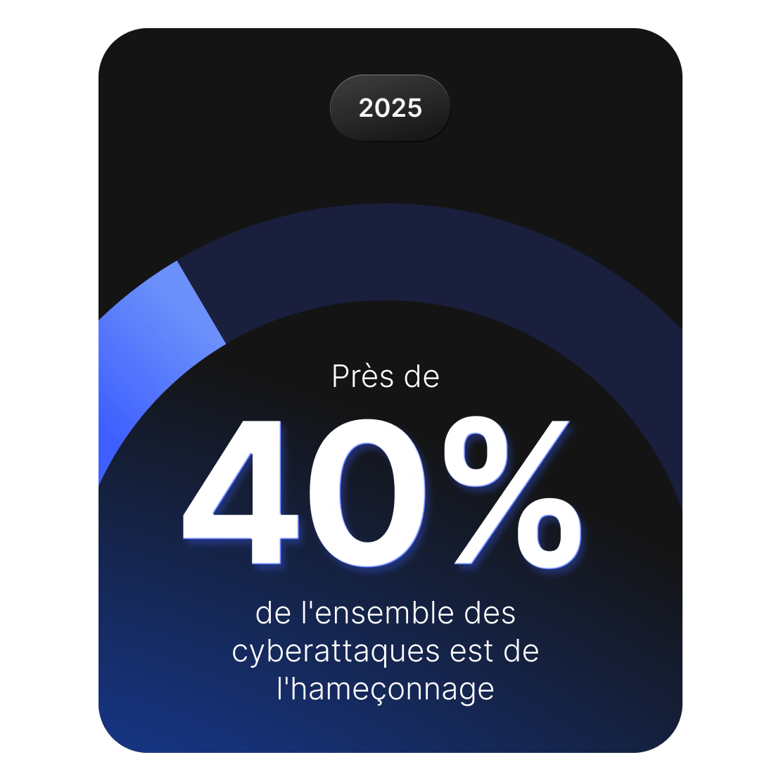 Graphique montrant que l’hameçonnage représente près de 40 % de l’ensemble des cyberattaques en 2025.