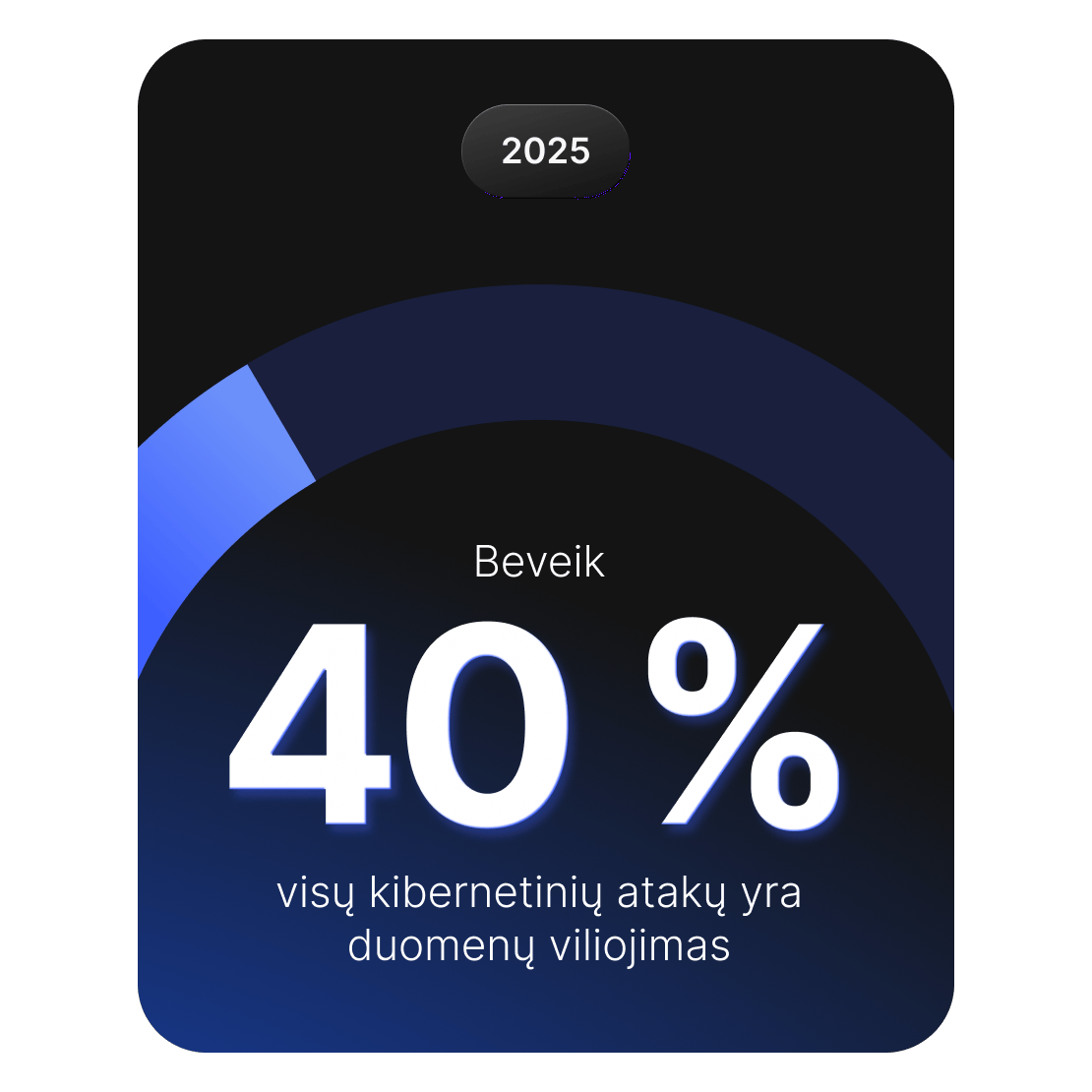 Grafikas rodo, kad sukčiavimas sudaro beveik 40 % visų 2025 m. kibernetinių atakų.