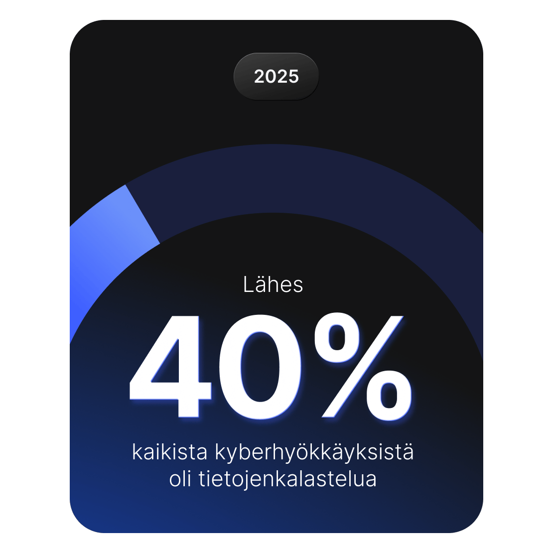 Kuva osoittaa, että tietojenkalastelu muodostaa lähes 40 %:n osuuden kaikista kyberhyökkäyksistä vuonna 2025.