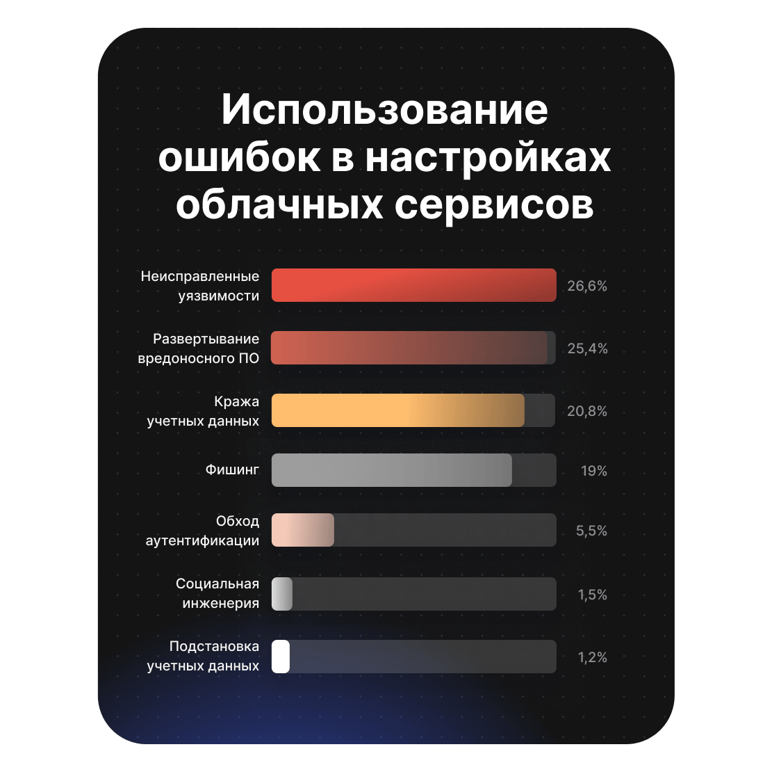 График показывает источники атак, связанных с неправильной настройкой облачных систем; на первом месте — незакрытые уязвимости (26,6 %).