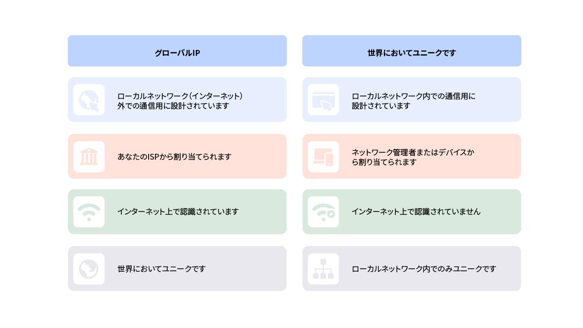 IPアドレスの種類