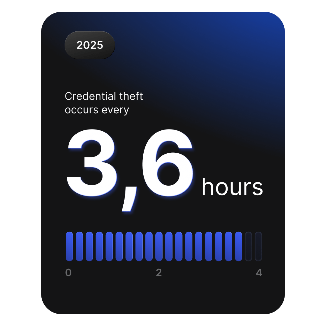 Card showing that credential theft attacks occur roughly every 3.6 hours worldwide in 2025.