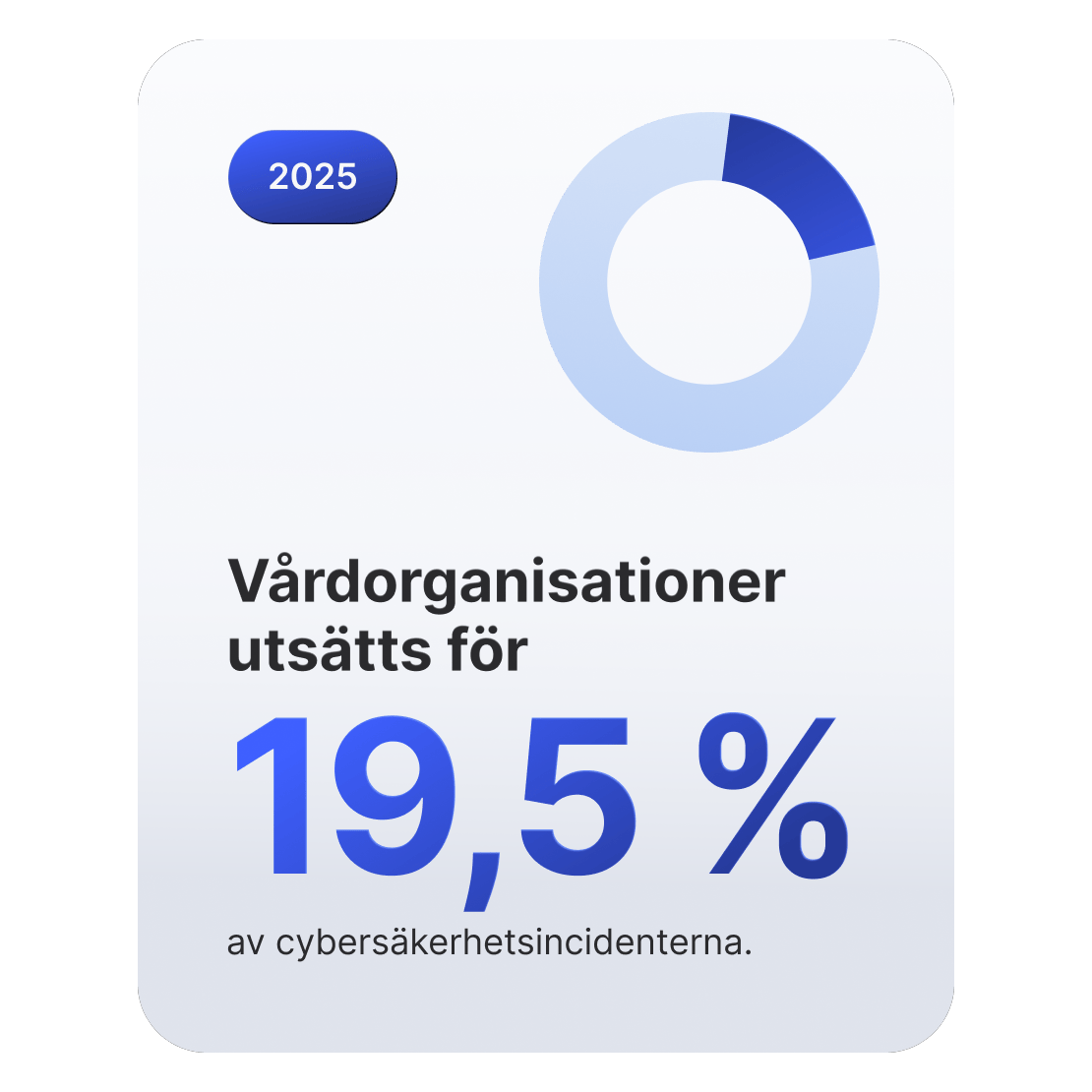 Ett ringdiagram som visar att hälso-och sjukvårdsorganisationer står för 19,5% av cyberincidenterna.