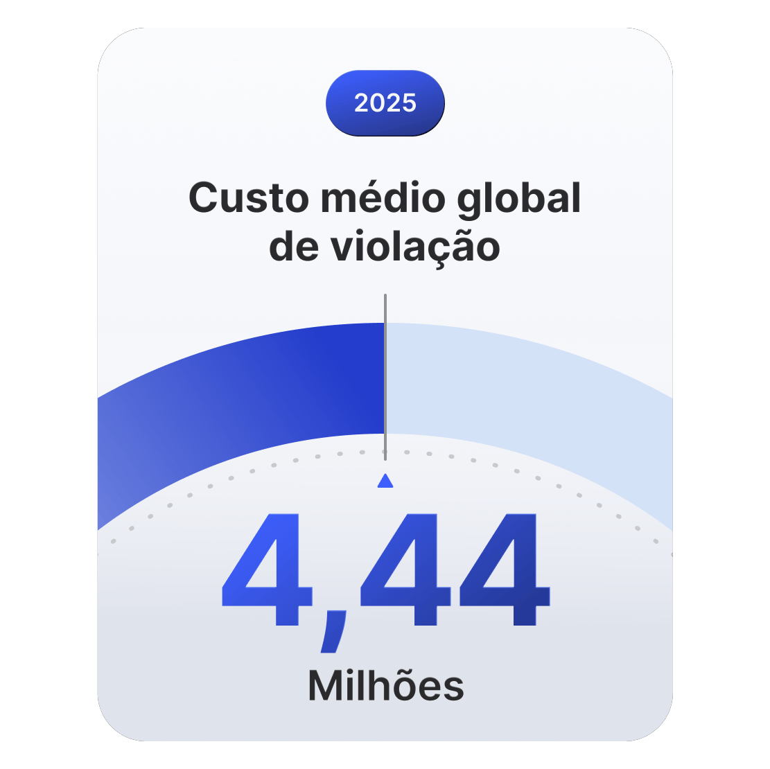 Medidor mostrando que os custos médios globais de violação de dados atingiram US$ 4,44 milhões em 2025.