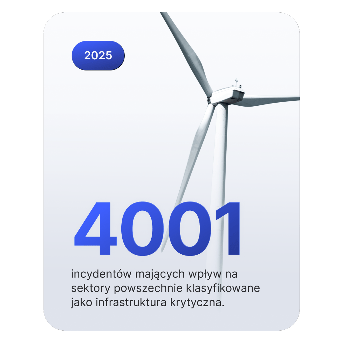 Zdjęcie turbiny wiatrowej symbolizującej infrastrukturę krytyczną jako sektor, w którym w 2025 roku odnotowano 4001 incydentów cybernetycznych.