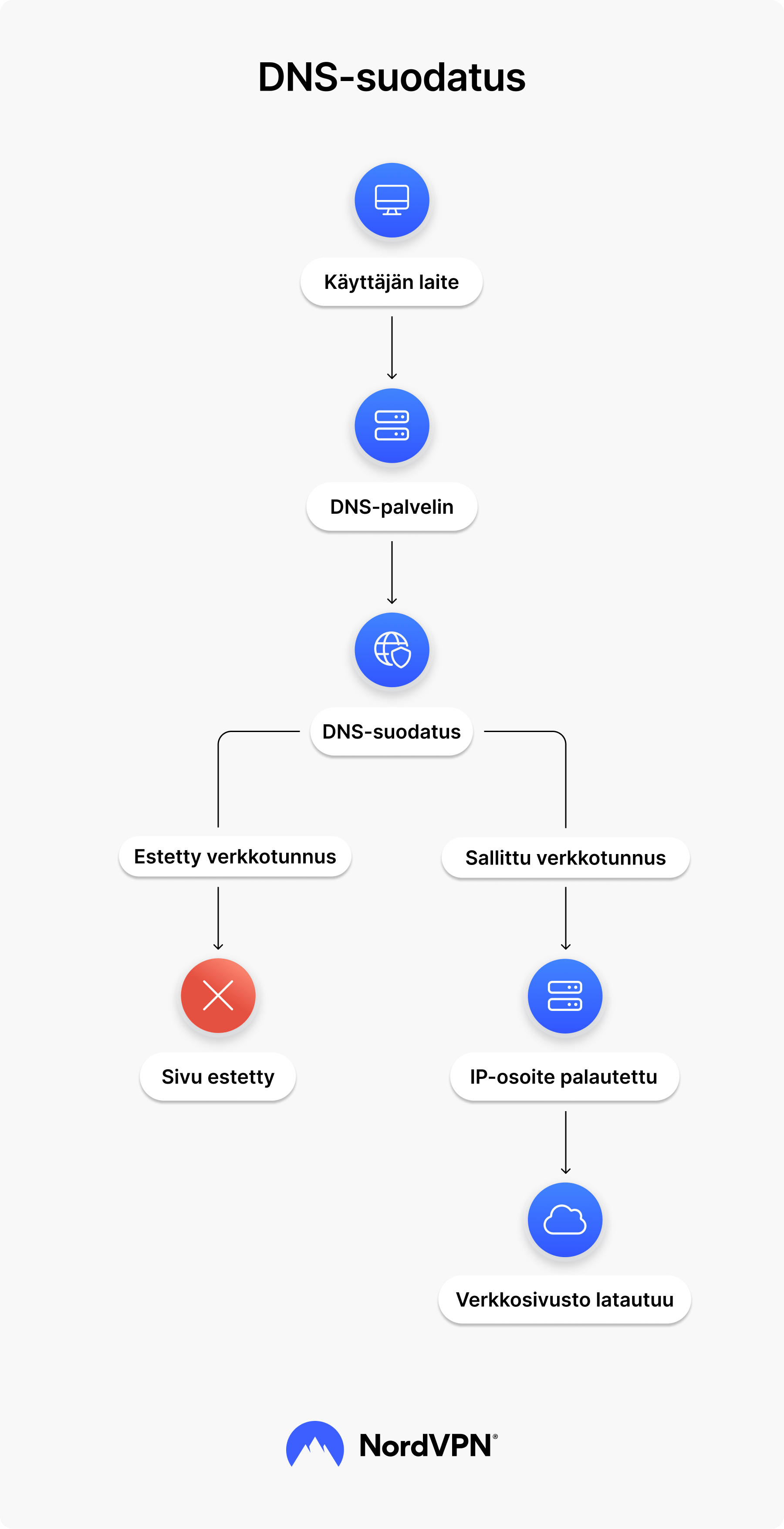 Infografiikka, joka selittää, miten DNS-suodatus toimii