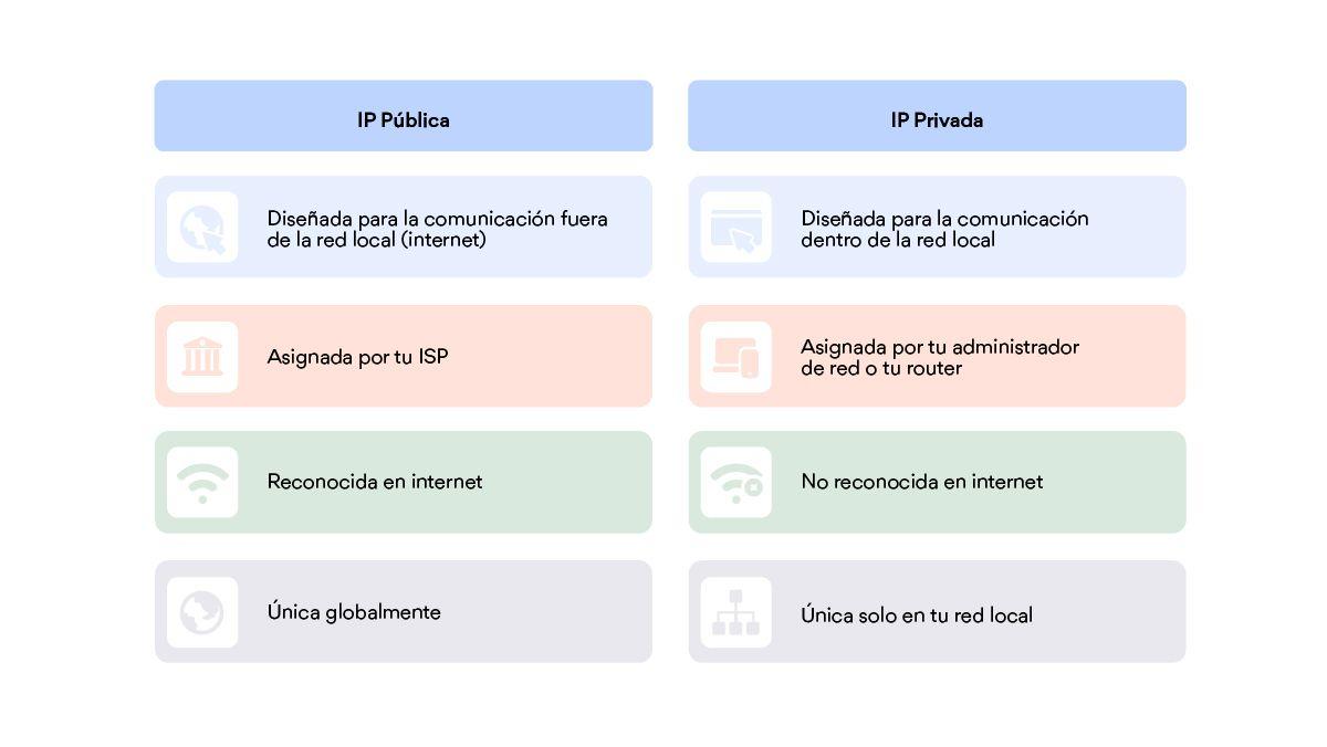 IP Pública vs. IP Privada