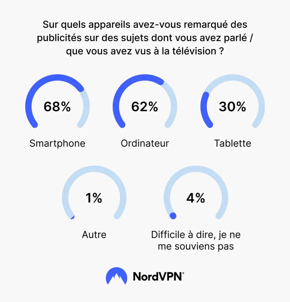 sur quels appareils les français ont remarqué des publicités ciblées