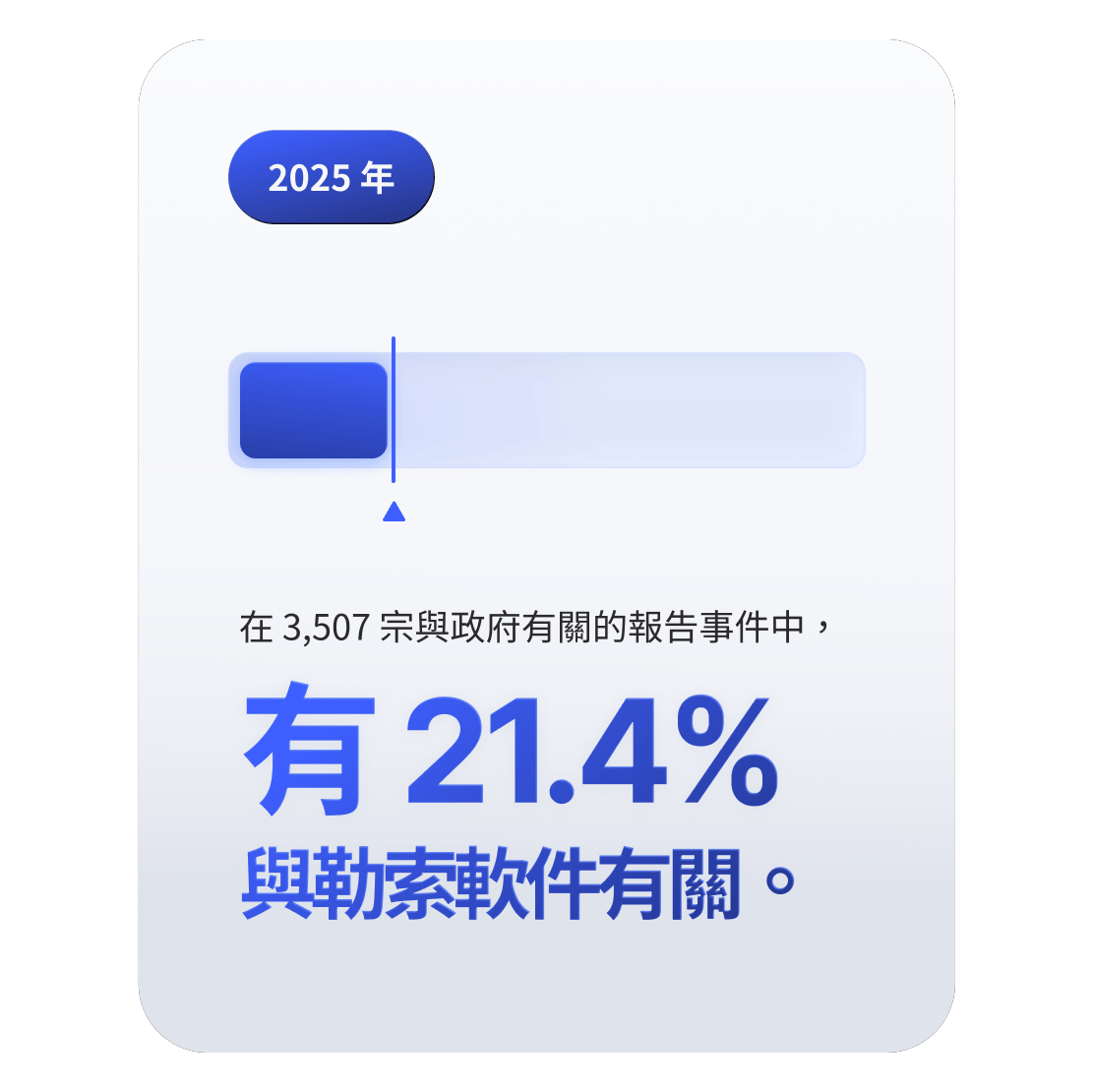 進度條圖表顯示，21.4% 的政府網絡安全事件與勒索軟件有關。