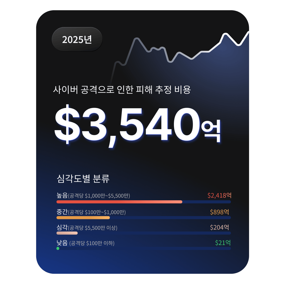 심각도별 분석과 함께 2025년 사이버 공격 피해 규모가 3,540억 달러로 추정됨을 보여주는 대시보드