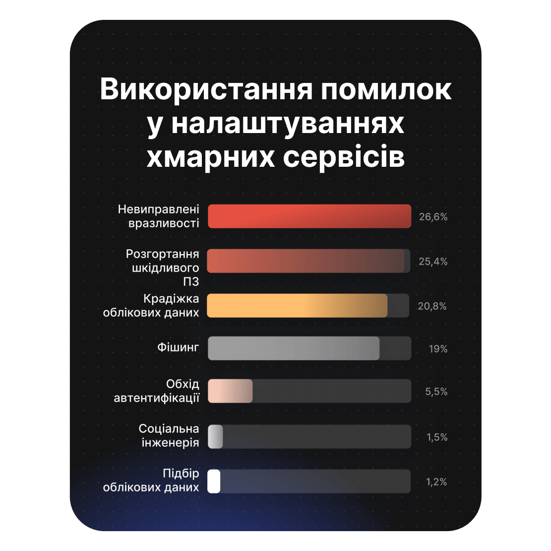 Графік показує джерела атак, пов&#39;язаних із неправильним налаштуванням хмарних систем; перше місце посідають незакриті вразливості (26,6%).