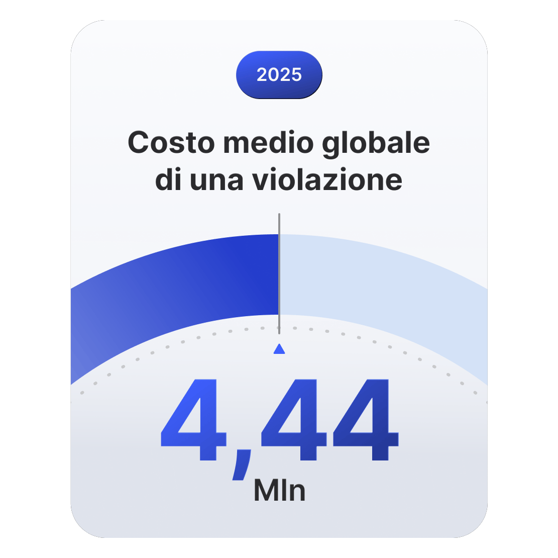 Indicatore che mostra il costo medio globale di una violazione di dati, che raggiungerà 4,44 milioni di dollari nel 2025.